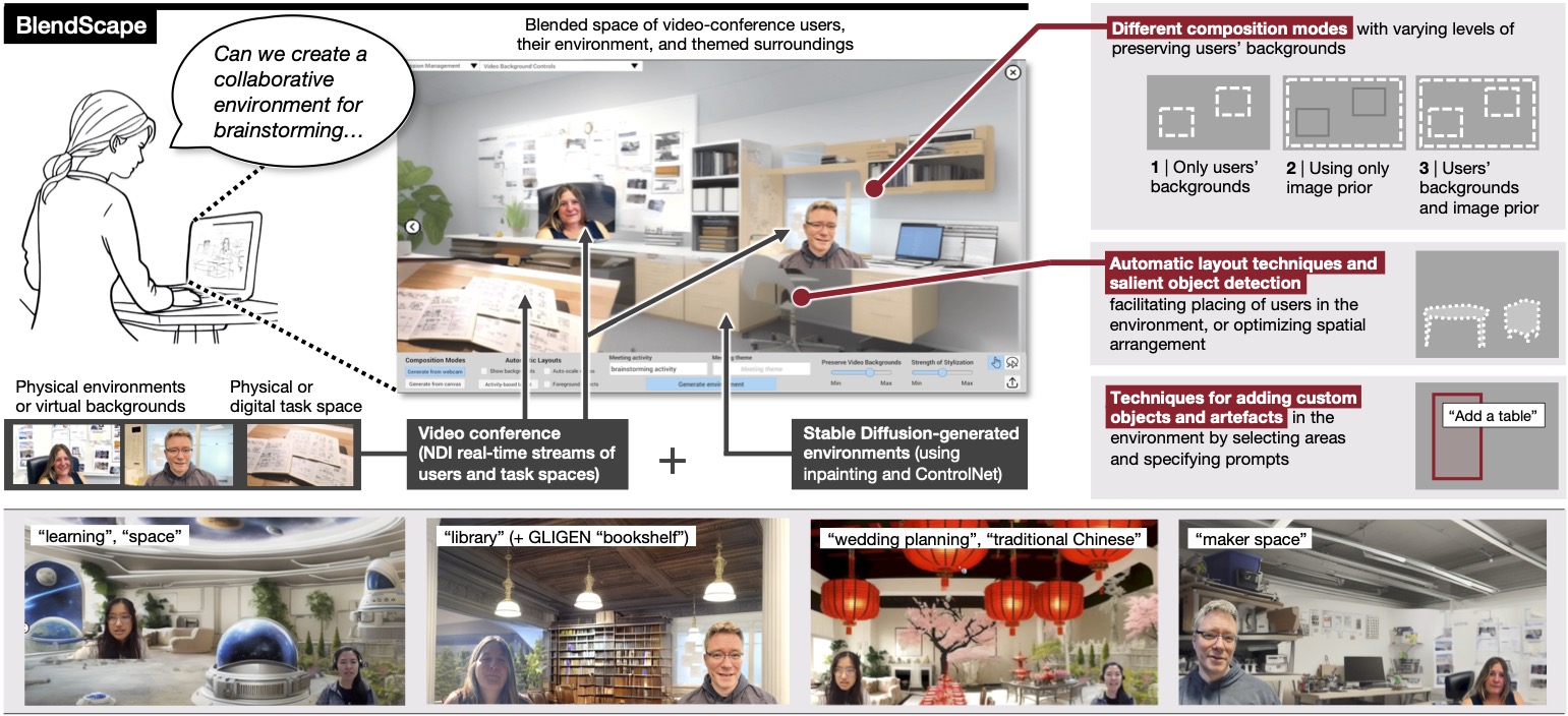 Overview of BlendScape, a rendering and composition system for end-users to customize video-conference environments by leveraging AI image generation techniques.