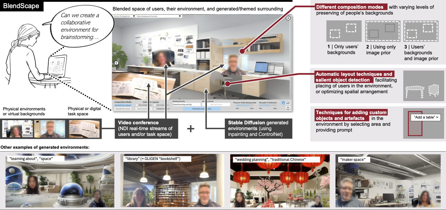Overview of BlendScape, illustrating architecture creating customizable video-conference meeting experiences by leveraging AI image generation techniques.