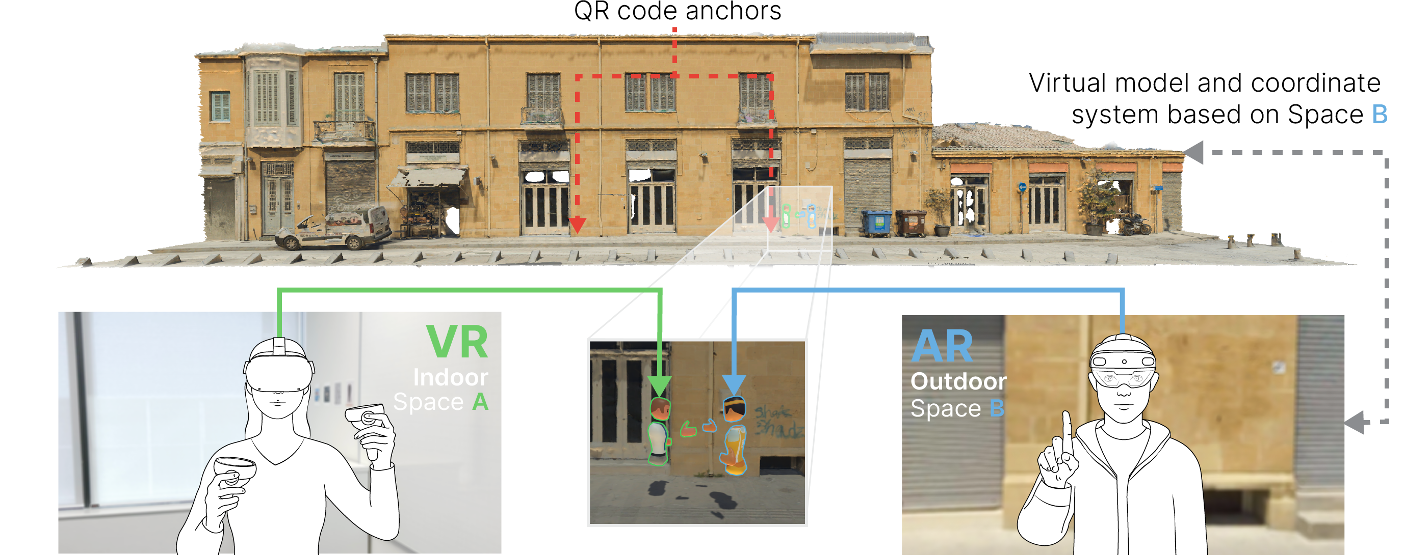 Conceptual overview of our outdoor CMR system showing a detailed 3D model of a street that a local AR user can experience in collaboration with a remote VR user. The virtual coordinate space of the shared virtual environment is aligned to the real-world surroundings of the AR user (Space B) with QR code markers. Line illustrations by Suhyun Park (artist).