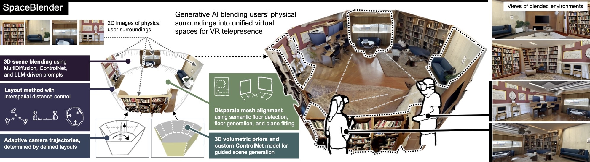 Overview of SpaceBlender, a pipeline that extends state-of-the-art generative AI models to blend users' physical surroundings into unified virtual environments for VR telepresence.