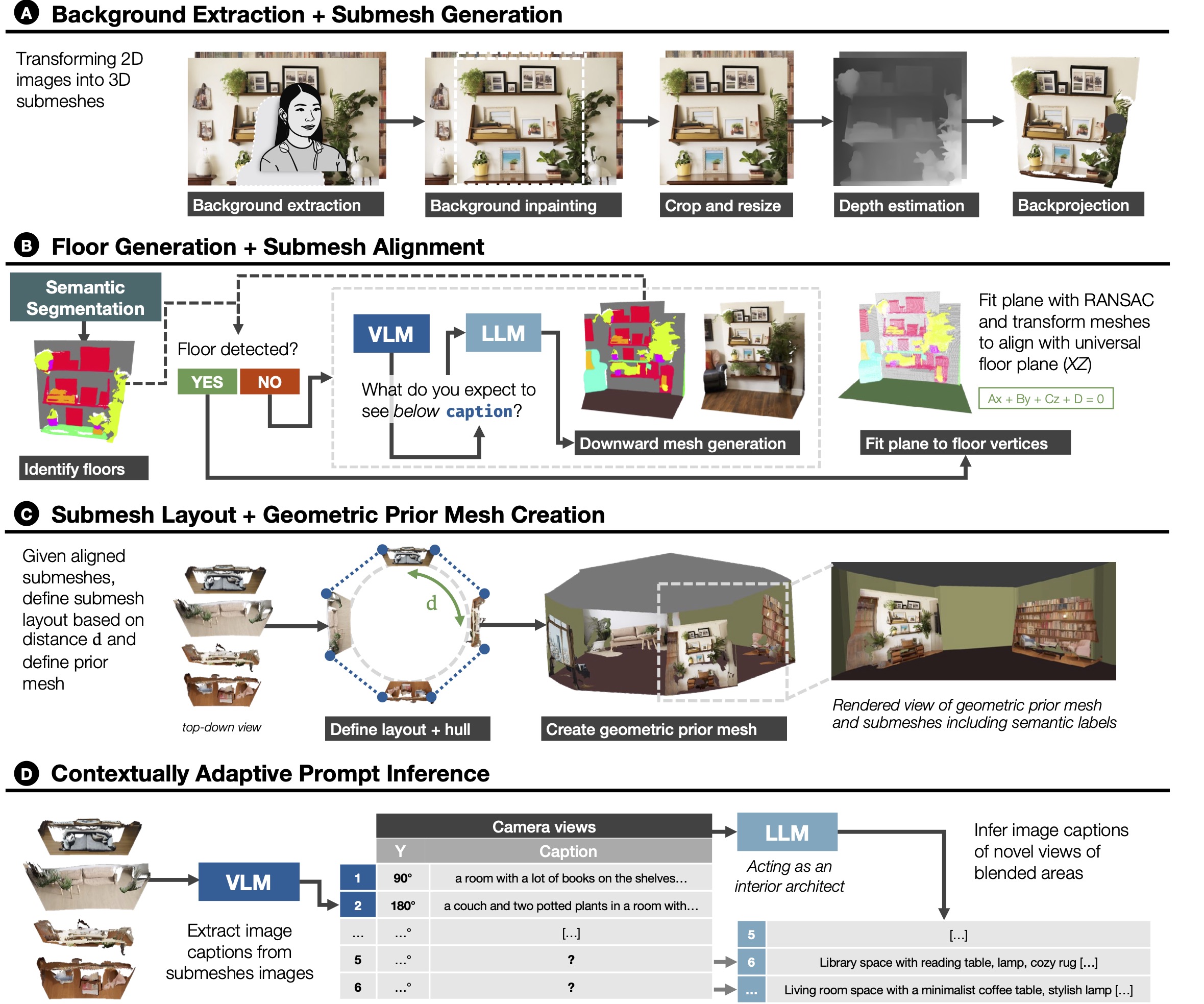 In Stage 1, each input image is first preprocessed, after which depth values of each pixel are estimated and backprojected to create a 3D mesh. We refer to the resulting n meshes as submeshes throughout this work. Next, the submeshes are aligned to a common floor plane with a RANSAC-based method applied to floor vertices identified by a semantic segmentation model, optionally including a floor generation step if no floor is visible in the image. The aligned submeshes are then positioned based on a parameter-based layout technique, based on which a geometric prior mesh is created to define the shape of the blended space. Lastly, text prompts describing the blended regions, i.e., the empty space between submeshes, of the environment are generated with a large language model (LLM) based on captions inferred by a visual language model (VLM).