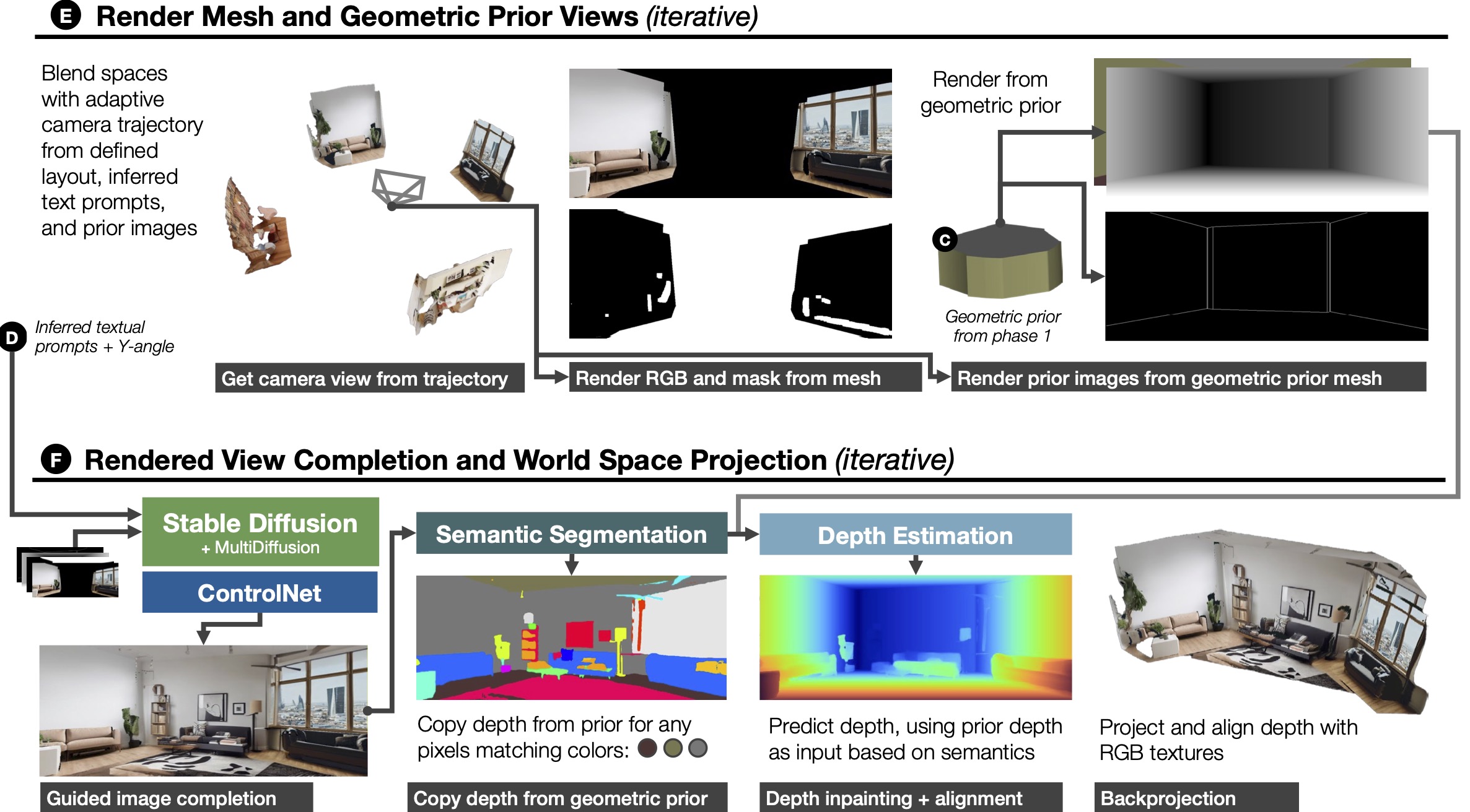 In Stage 2, the submeshes are blended through a process that involves repeatedly inpainting and integrating 2D rendered views of the mesh. For each iteration, based on the submesh layout defined in Stage 1, geometric image priors are rendered to function as a guide for the shape of the space. These are combined with the generated text prompts from Stage 1 to guide the content and appearance of the space. Once the blending process completes, an adaptive mesh completion trajectory is followed to fill remaining gaps in the environment.