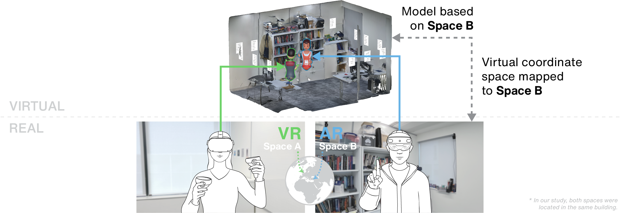 Conceptual overview of our collaborative MR system, in which an AR and a VR user can collaborate remotely. The CVE contains a static 3D model of Space B. Users are represented with avatars. Line illustrations by Suhyun Park (artist).